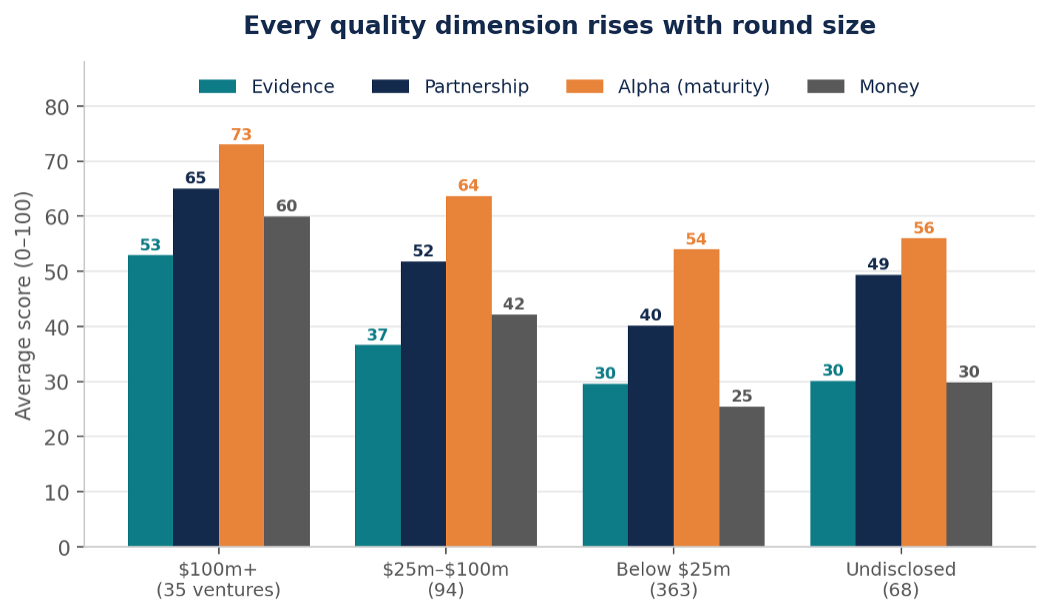 Every venture quality dimension rises with round size